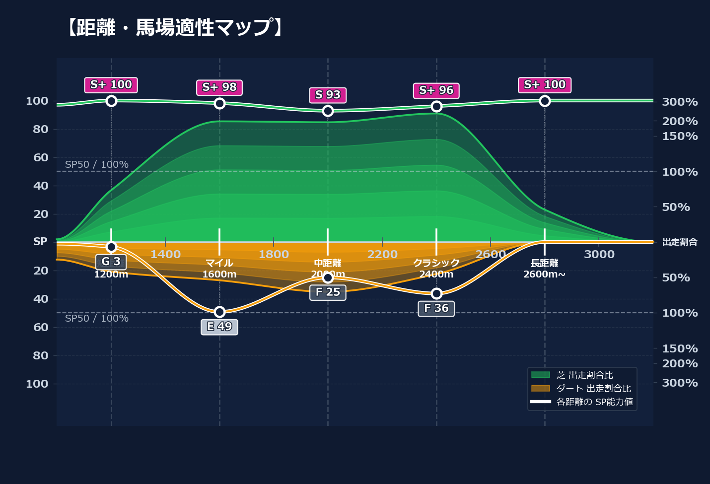 芝ダート適性と馬場別パフォーマンス
