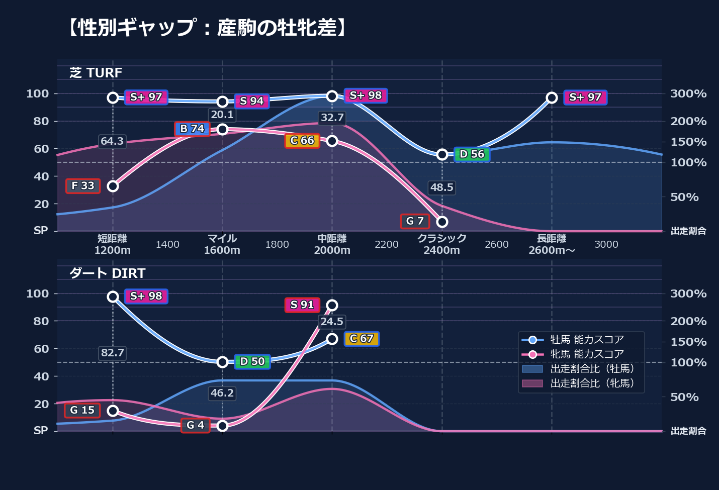 牡馬牝馬別の距離適性とパフォーマンス