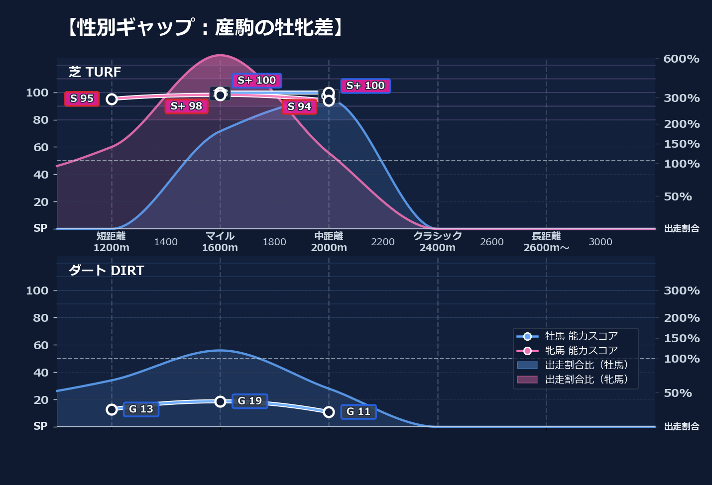 牡馬牝馬別の距離適性とパフォーマンス
