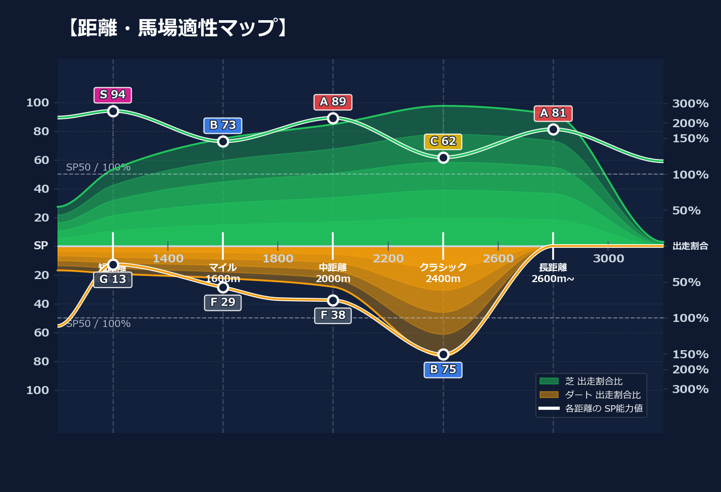 芝ダート適性と馬場別パフォーマンス