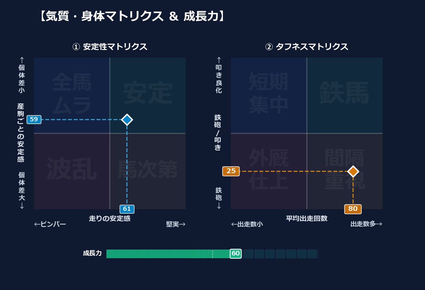 産駒の安定感と出走間隔