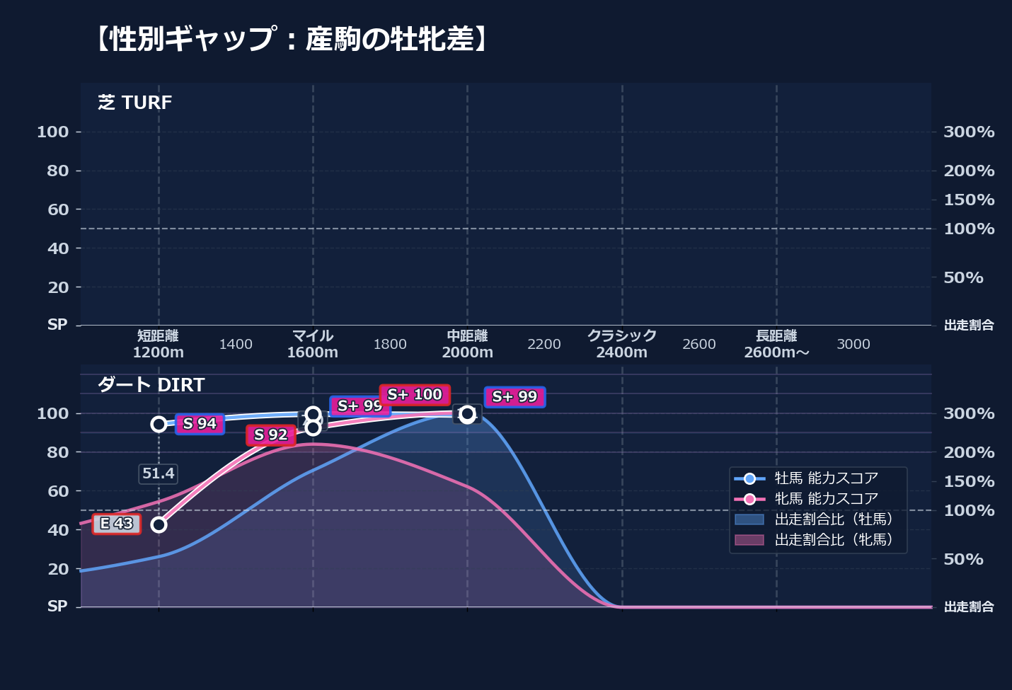牡馬牝馬別の距離適性とパフォーマンス