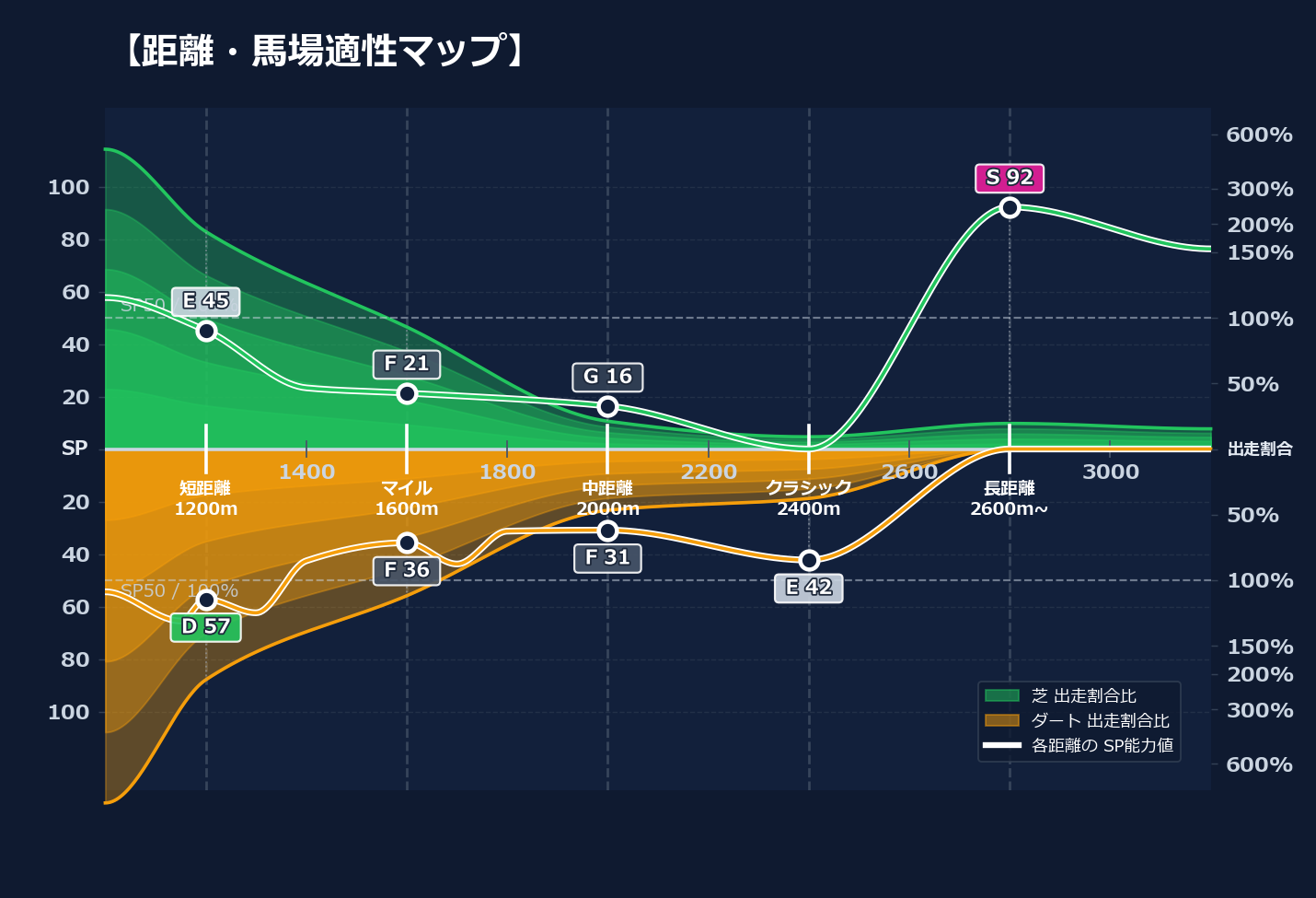 芝ダート適性と馬場別パフォーマンス