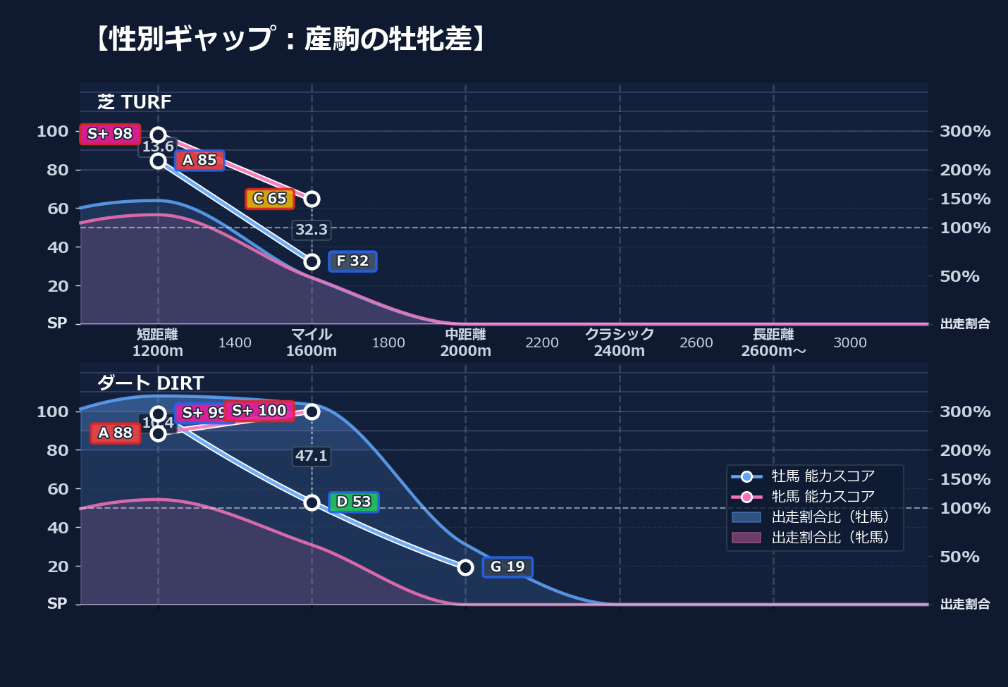 牡馬牝馬別の距離適性とパフォーマンス