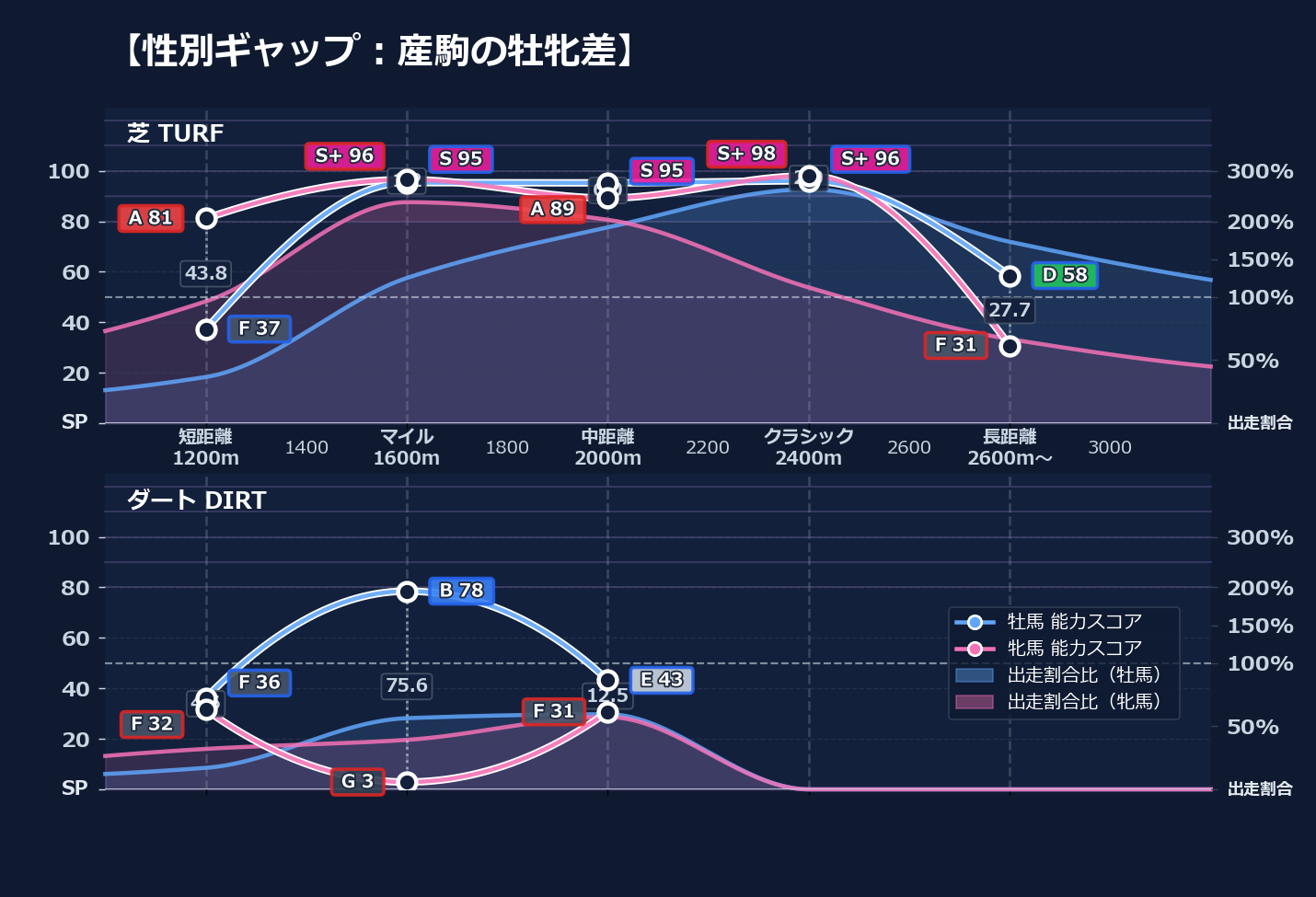 牡馬牝馬別の距離適性とパフォーマンス