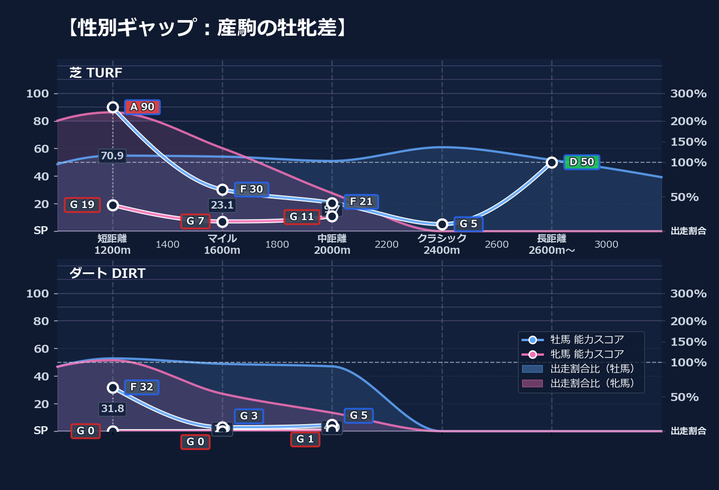 牡馬牝馬別の距離適性とパフォーマンス