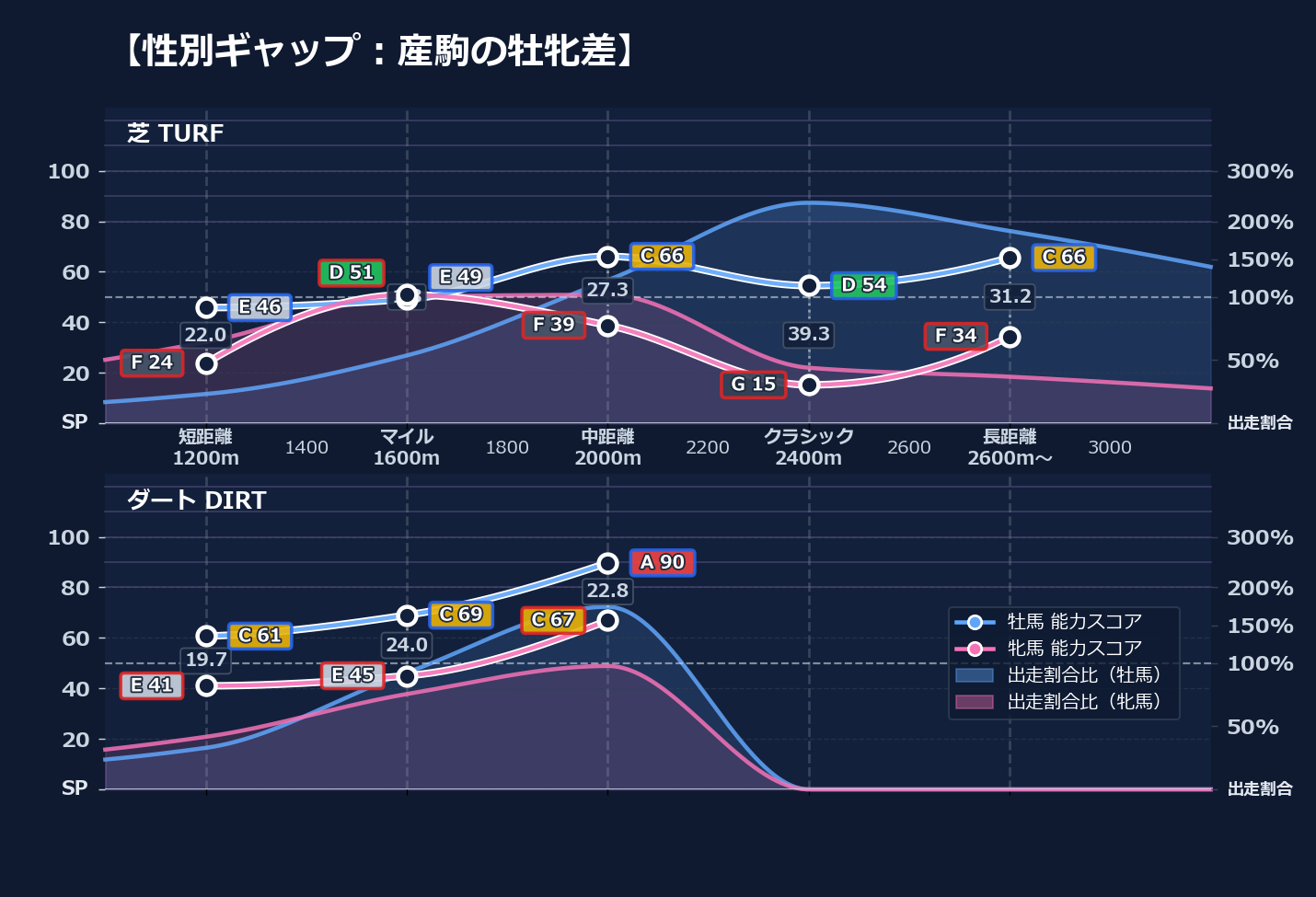 牡馬牝馬別の距離適性とパフォーマンス