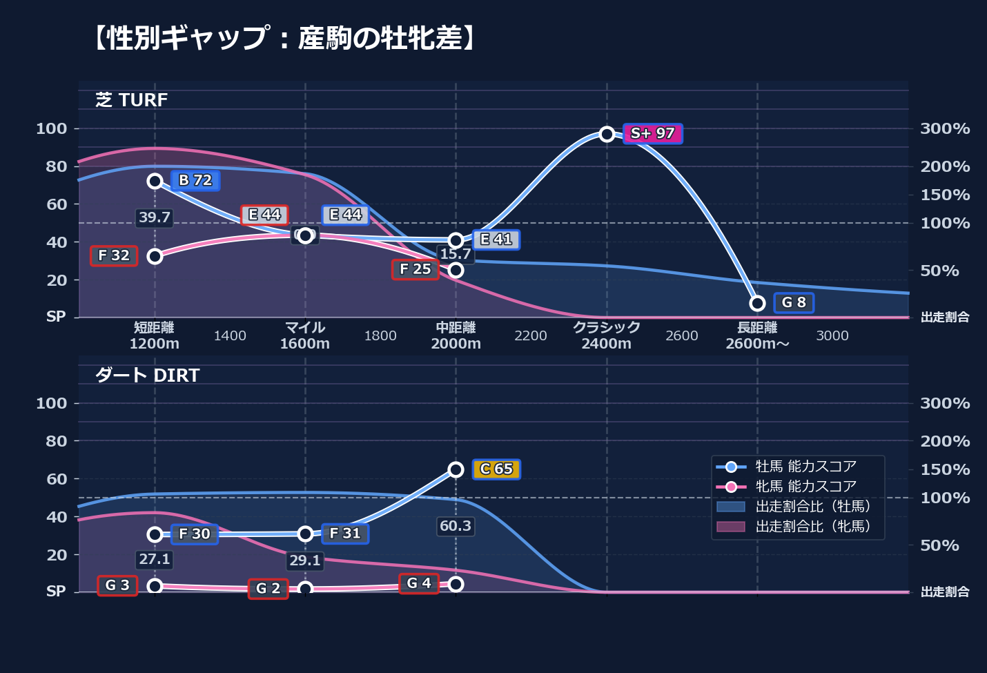 牡馬牝馬別の距離適性とパフォーマンス