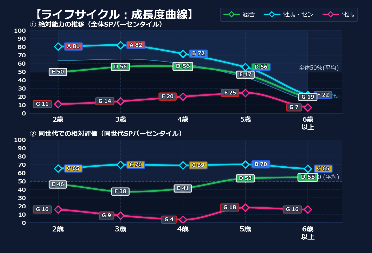年齢別パフォーマンス