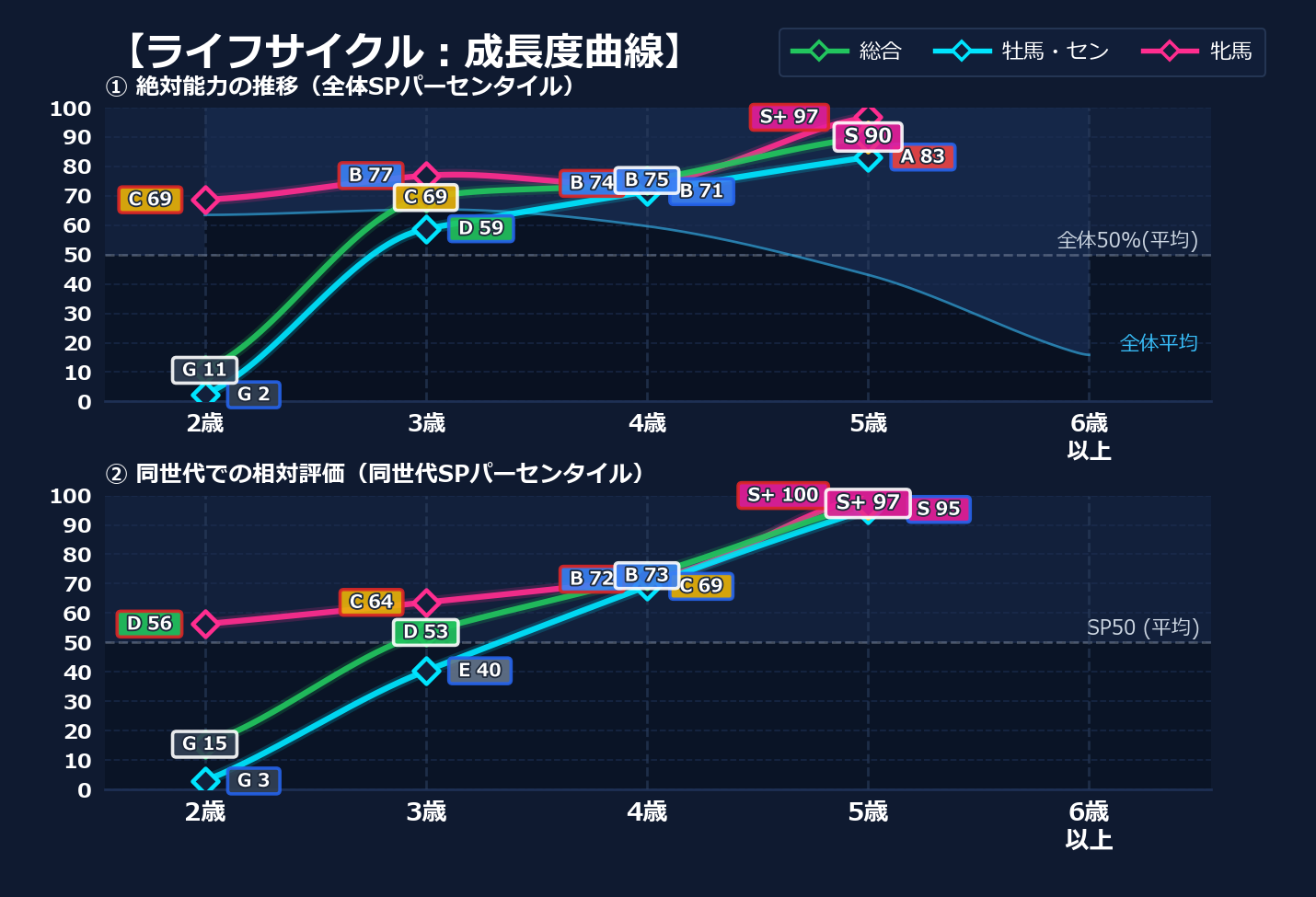 年齢別パフォーマンス