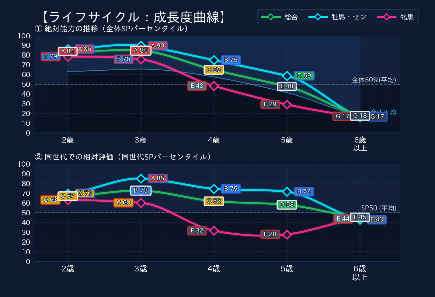 年齢別パフォーマンス