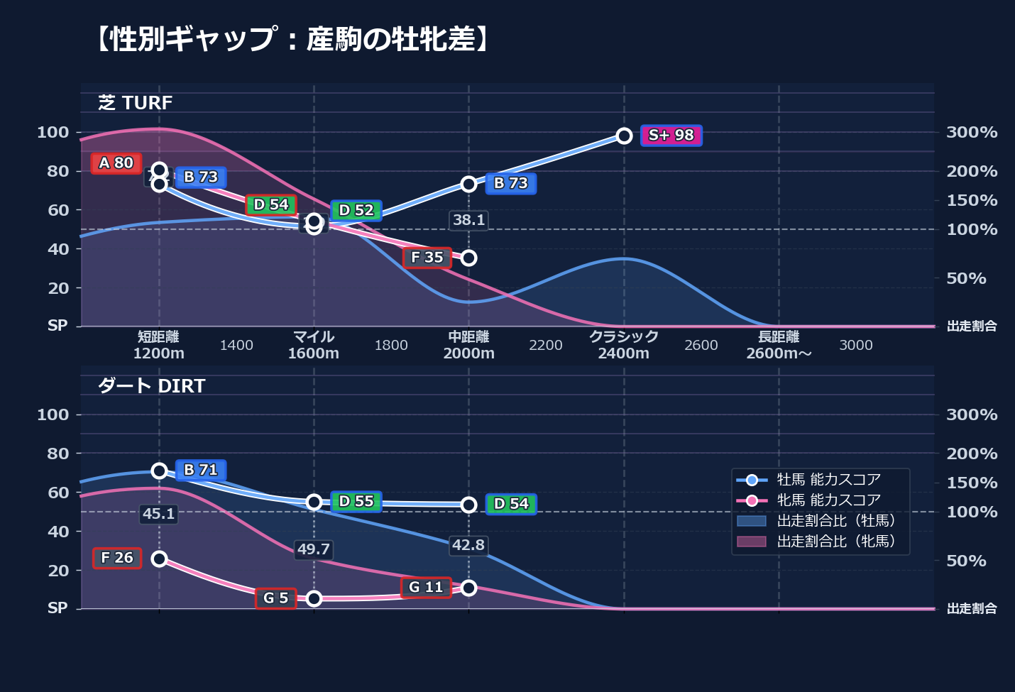 牡馬牝馬別の距離適性とパフォーマンス