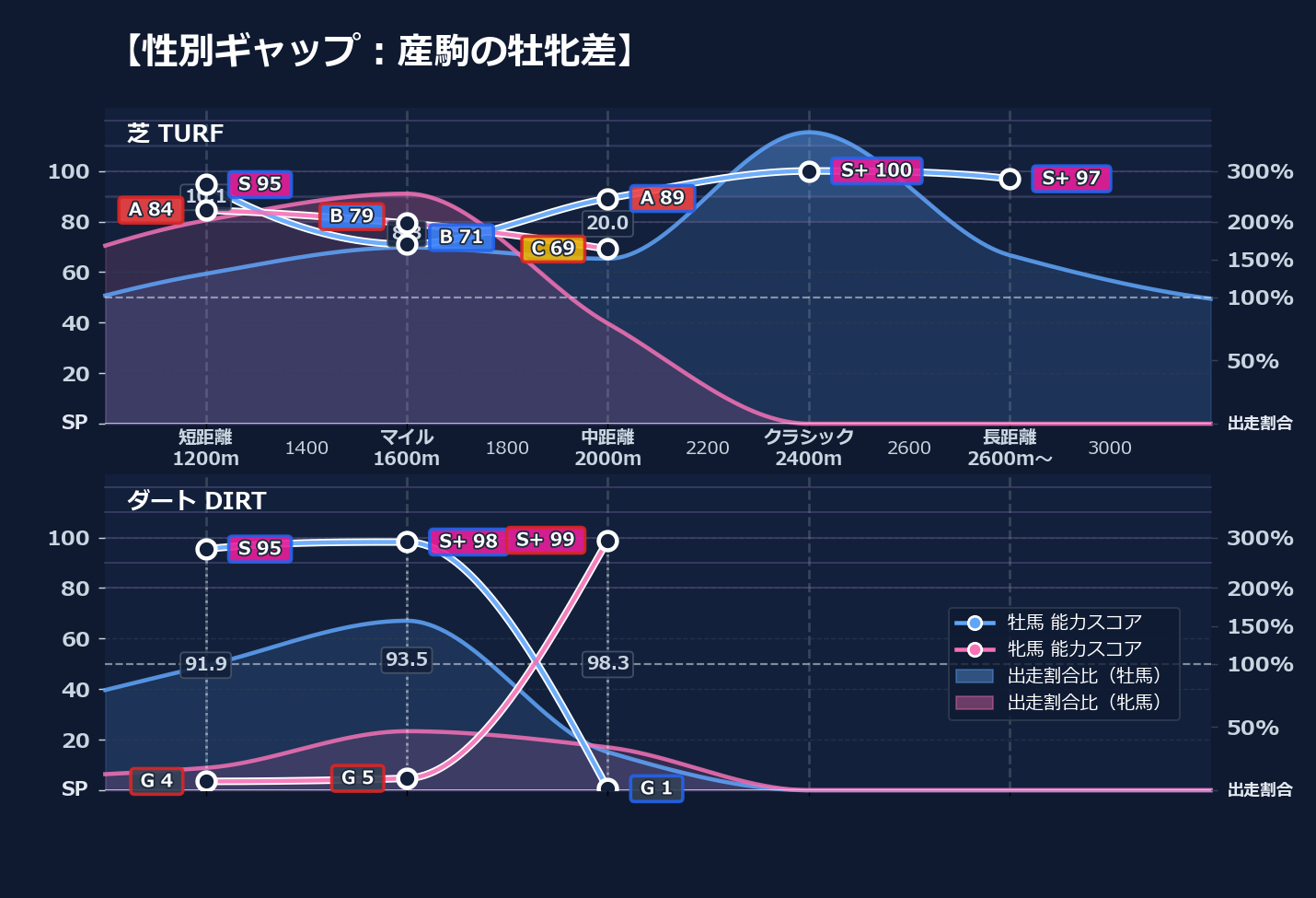 牡馬牝馬別の距離適性とパフォーマンス