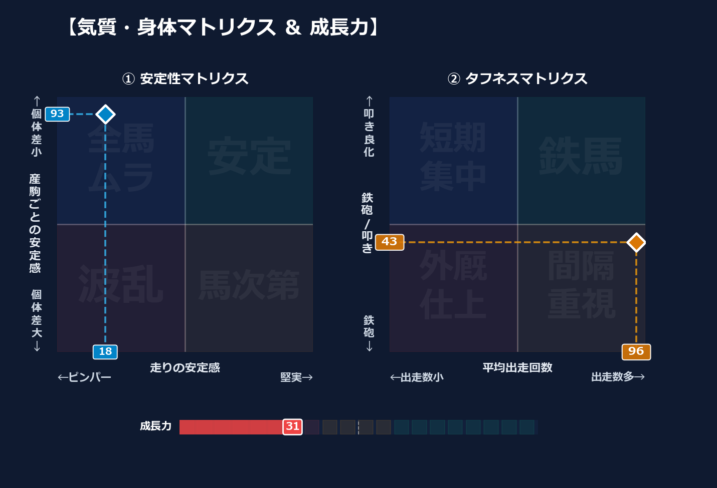 産駒の安定感と出走間隔