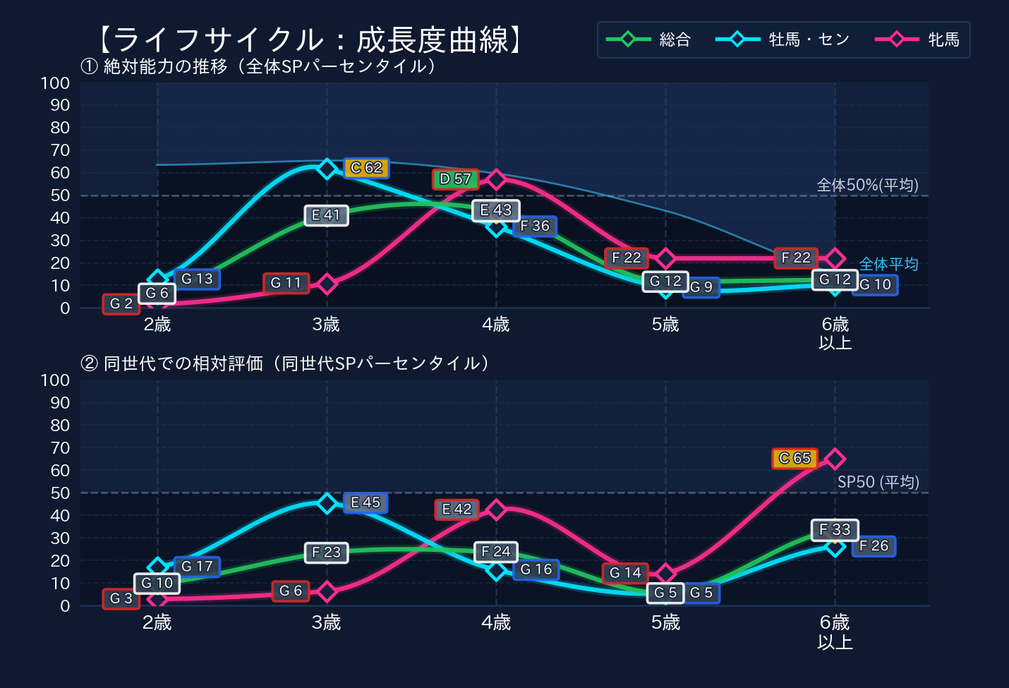 年齢別パフォーマンス