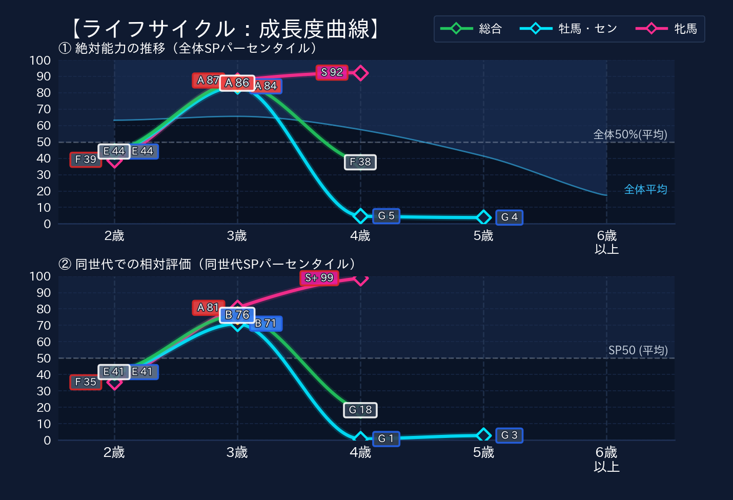 年齢別パフォーマンス