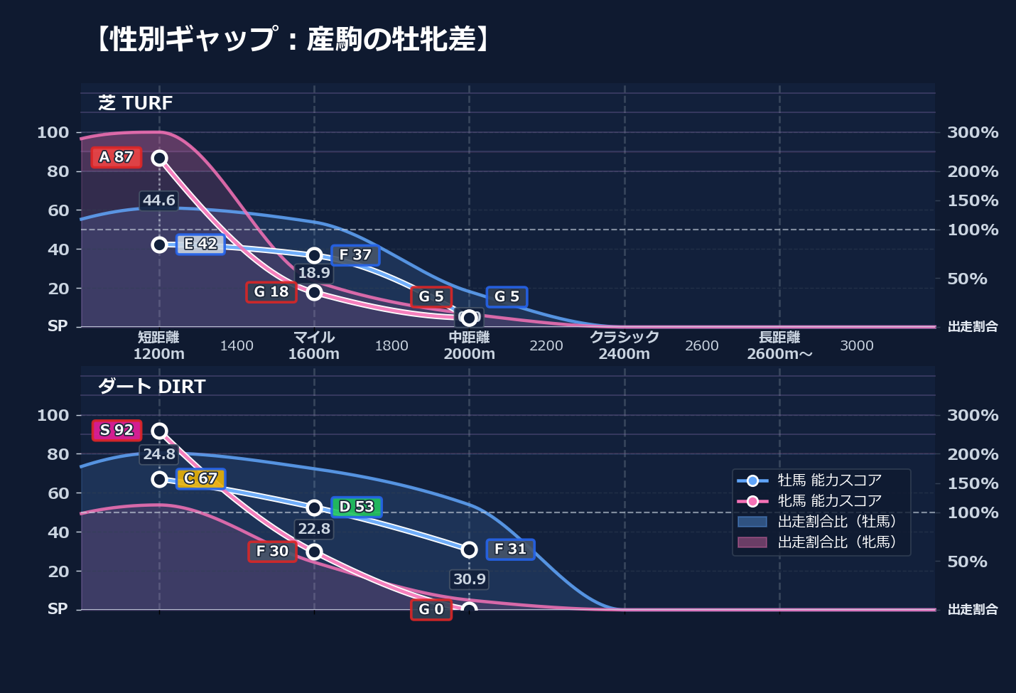 牡馬牝馬別の距離適性とパフォーマンス