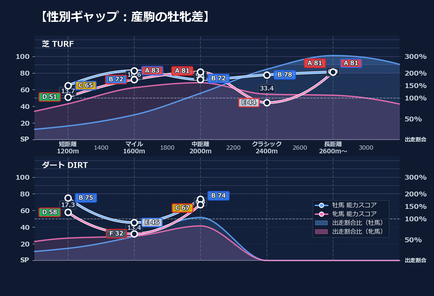 牡馬牝馬別の距離適性とパフォーマンス