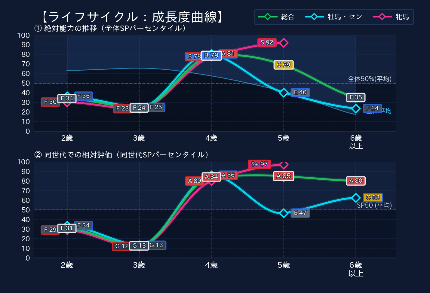 年齢別パフォーマンス