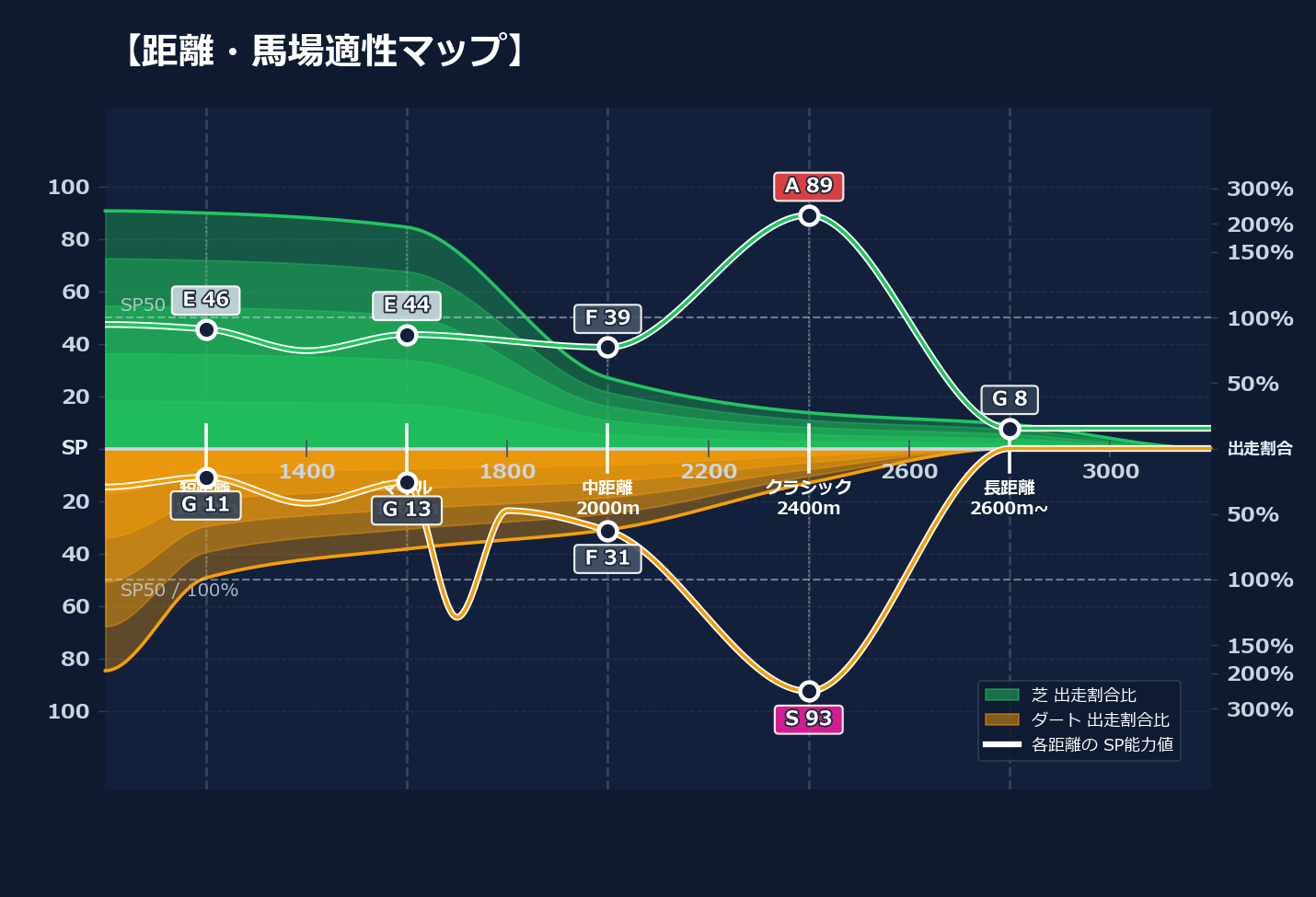 芝ダート適性と馬場別パフォーマンス