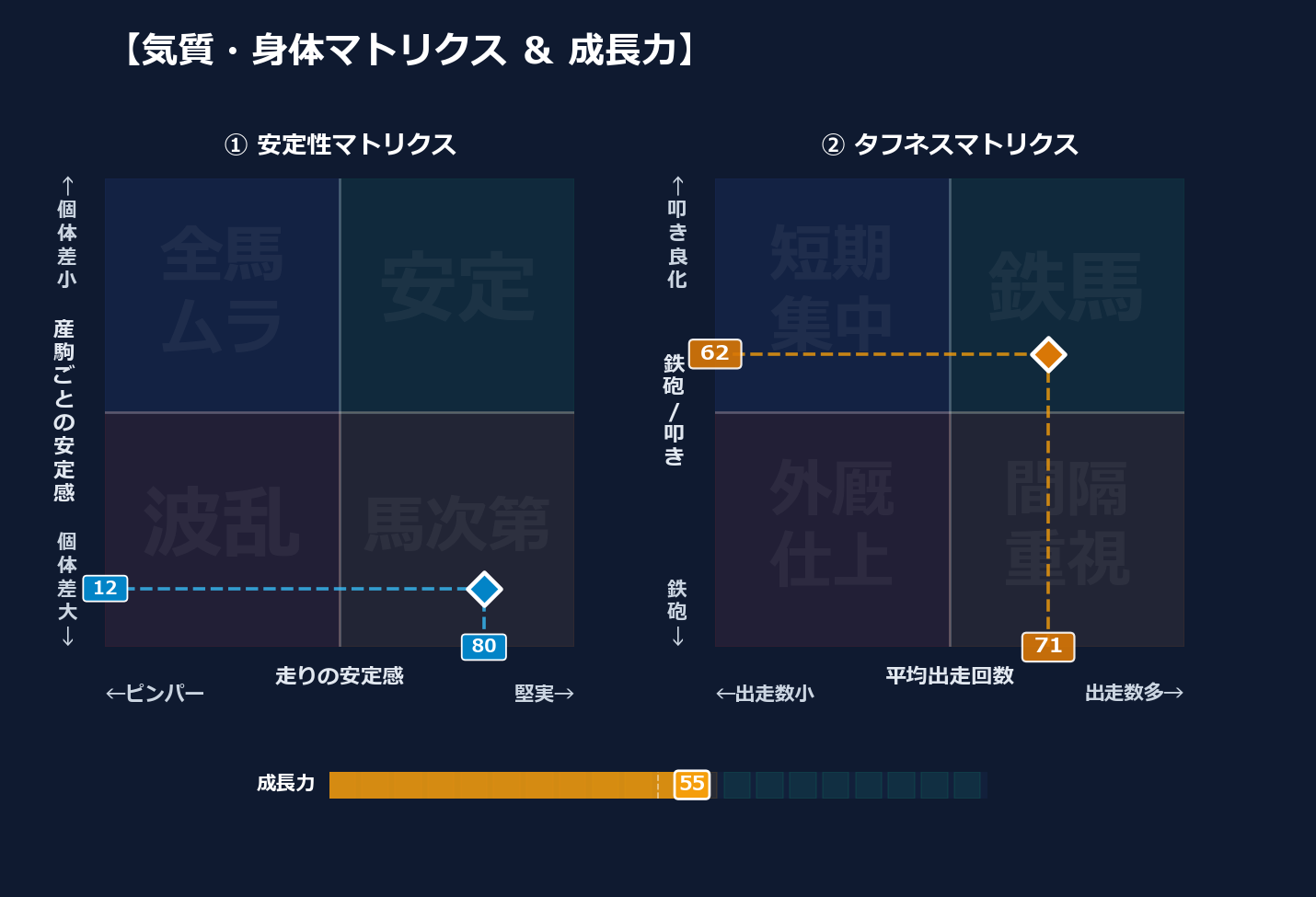 産駒の安定感と出走間隔