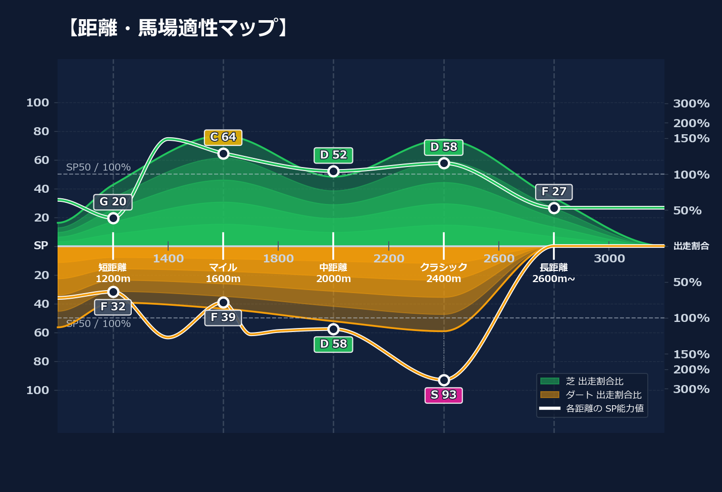 芝ダート適性と馬場別パフォーマンス
