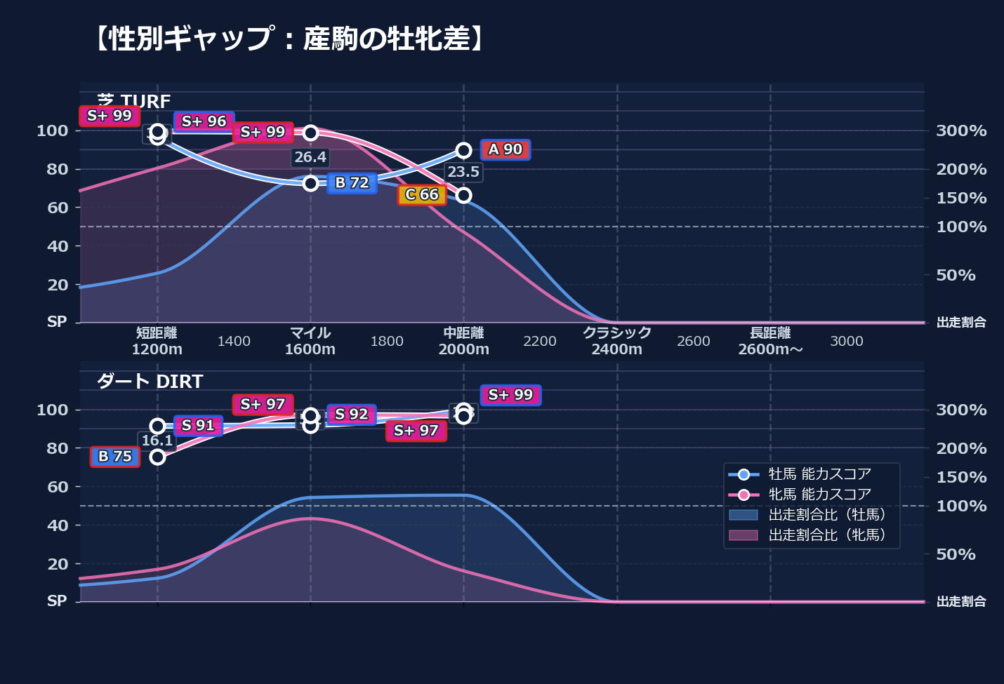 牡馬牝馬別の距離適性とパフォーマンス