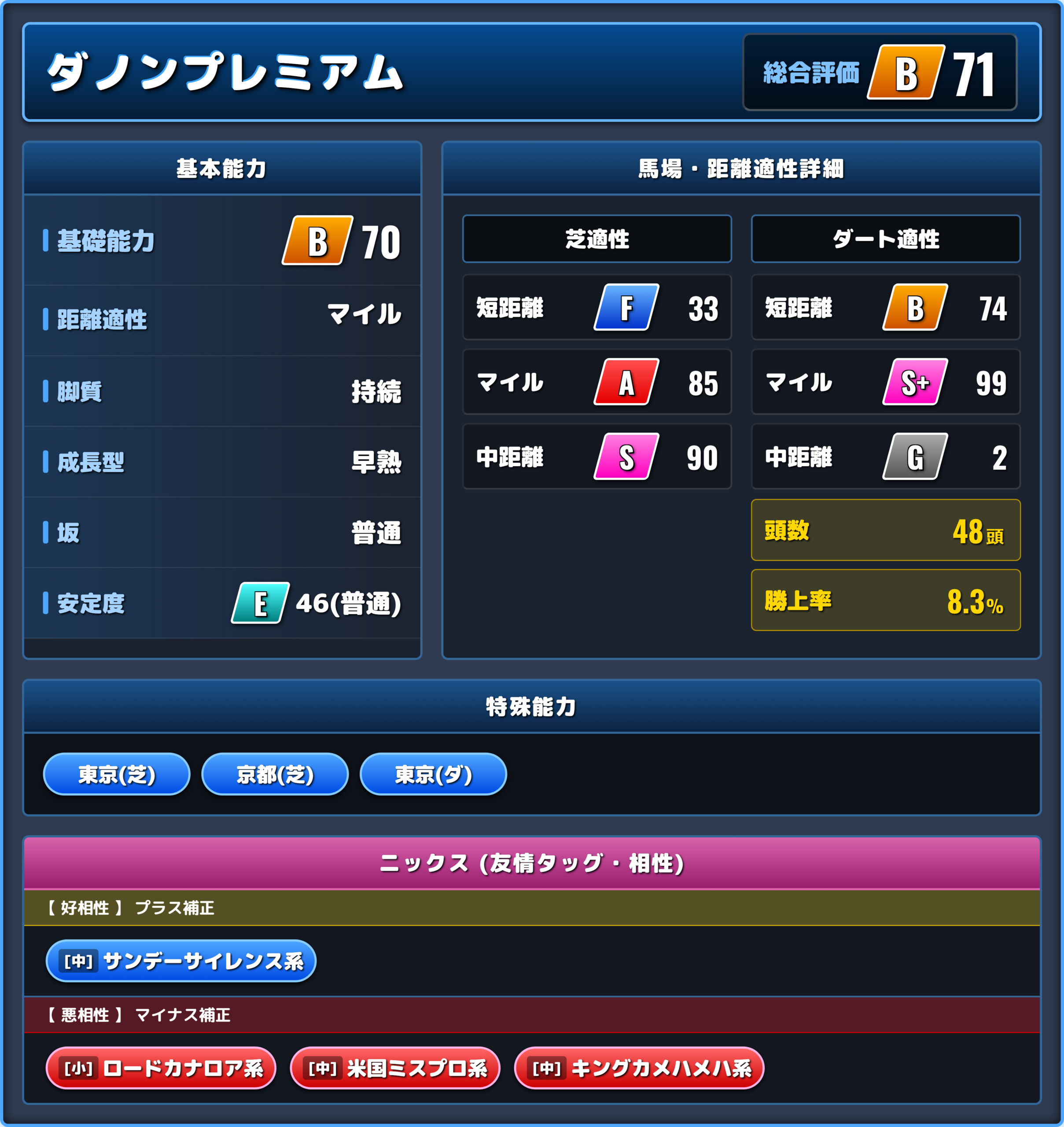 ダノンプレミアムの能力評価1
