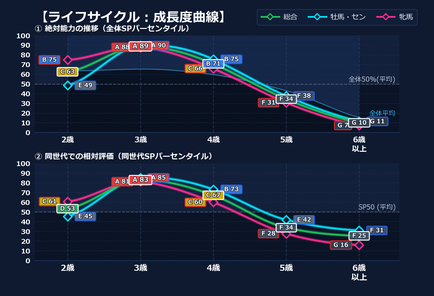 年齢別パフォーマンス