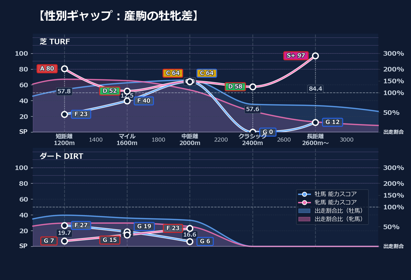 牡馬牝馬別の距離適性とパフォーマンス