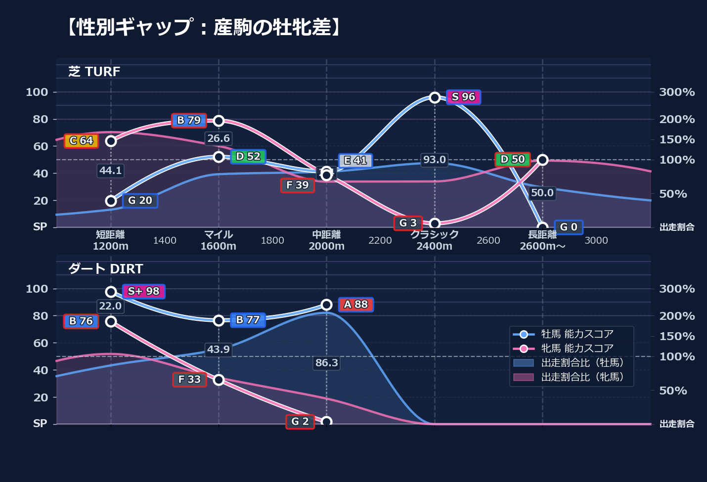 牡馬牝馬別の距離適性とパフォーマンス