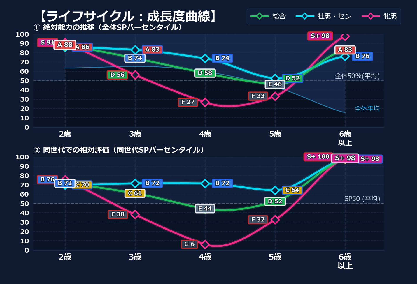 年齢別パフォーマンス