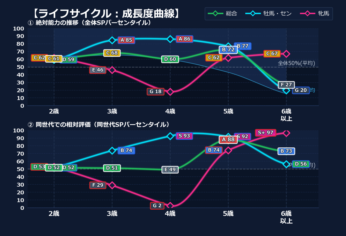 年齢別パフォーマンス