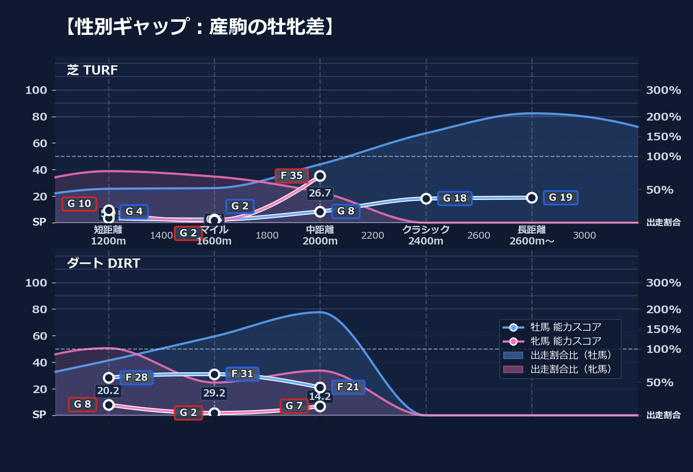 牡馬牝馬別の距離適性とパフォーマンス