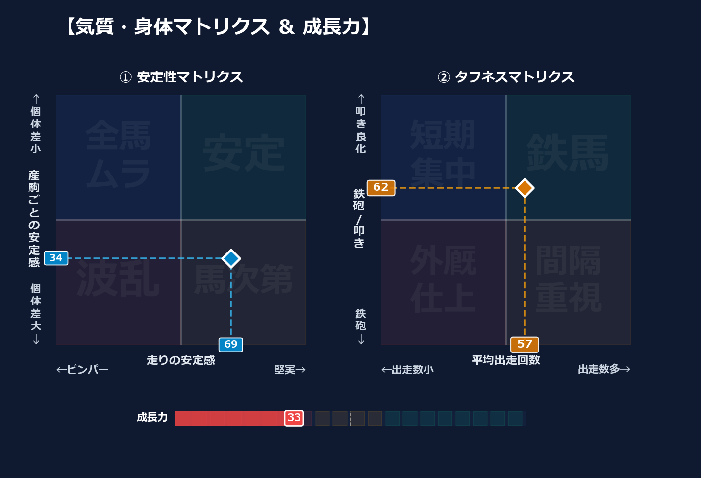 産駒の安定感と出走間隔