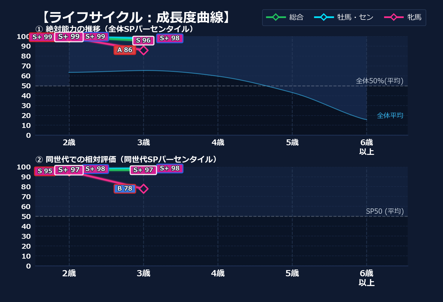 年齢別パフォーマンス
