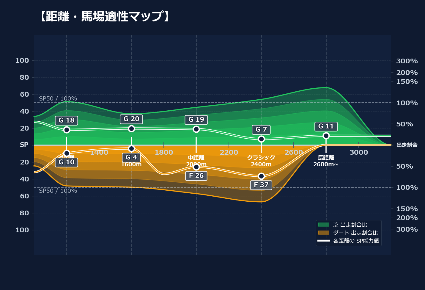 芝ダート適性と馬場別パフォーマンス
