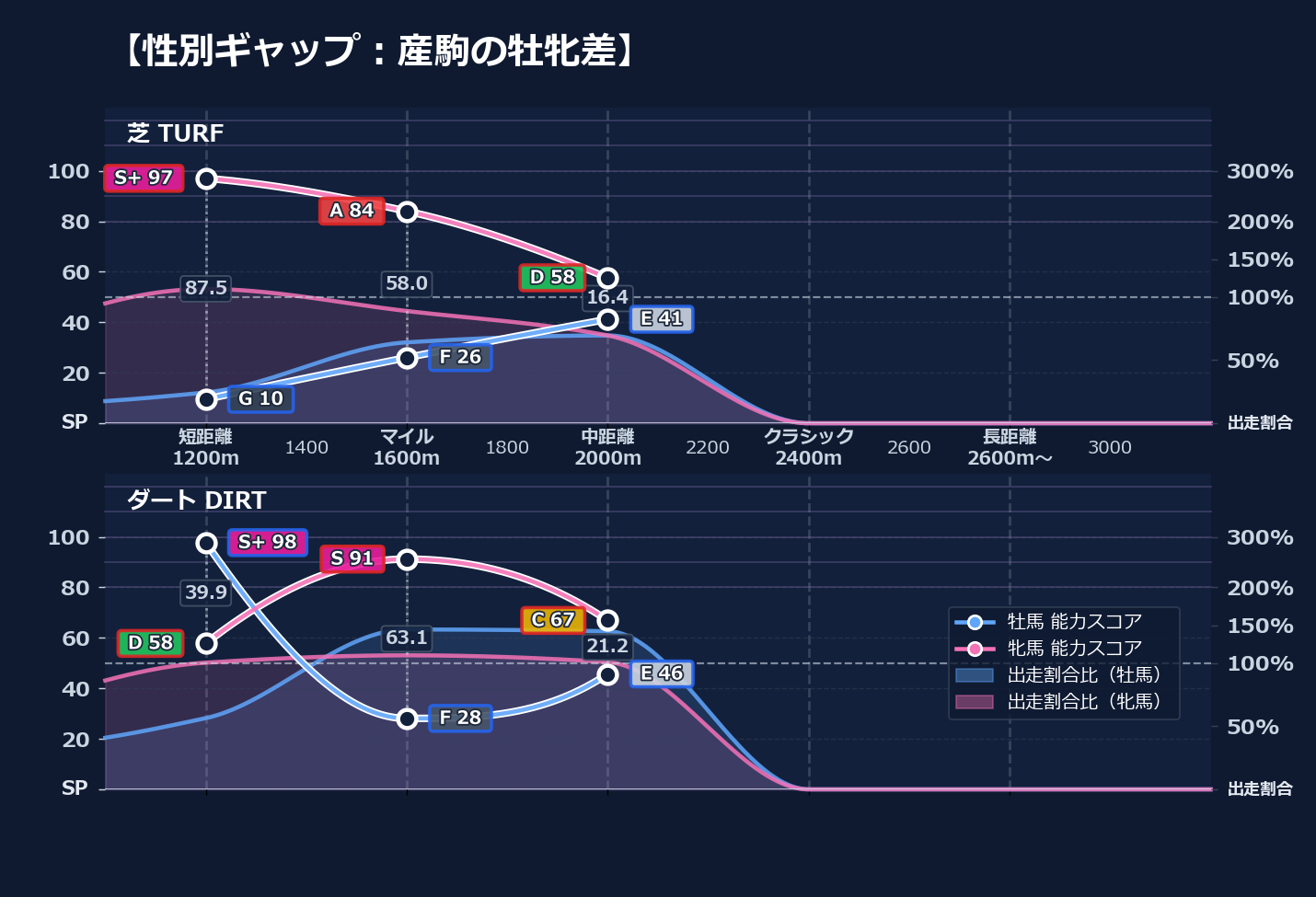 牡馬牝馬別の距離適性とパフォーマンス