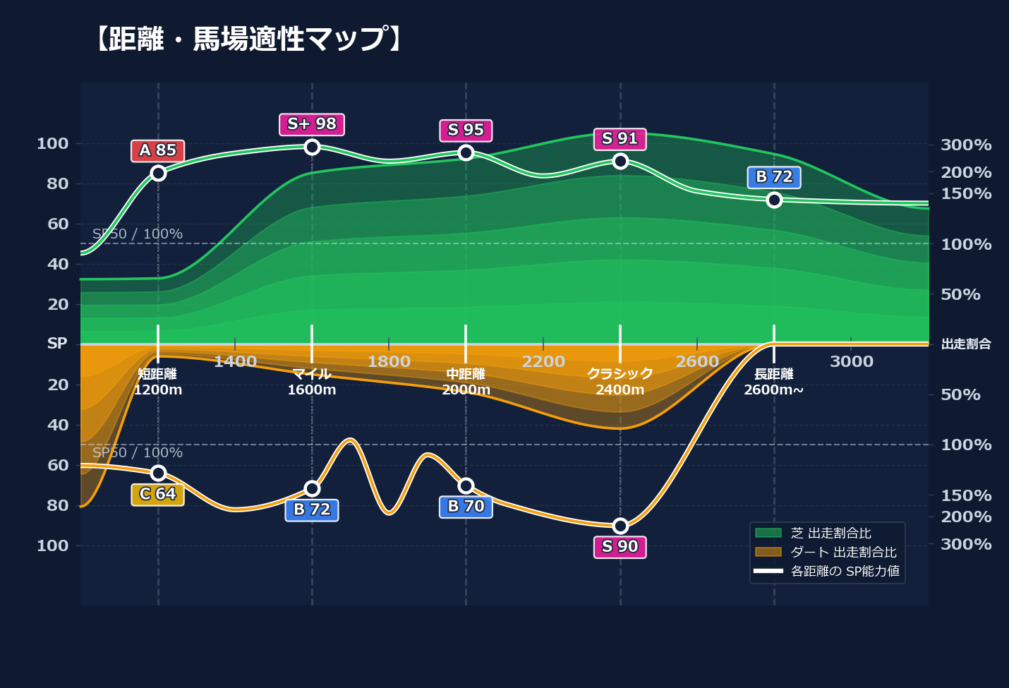 芝ダート適性と馬場別パフォーマンス