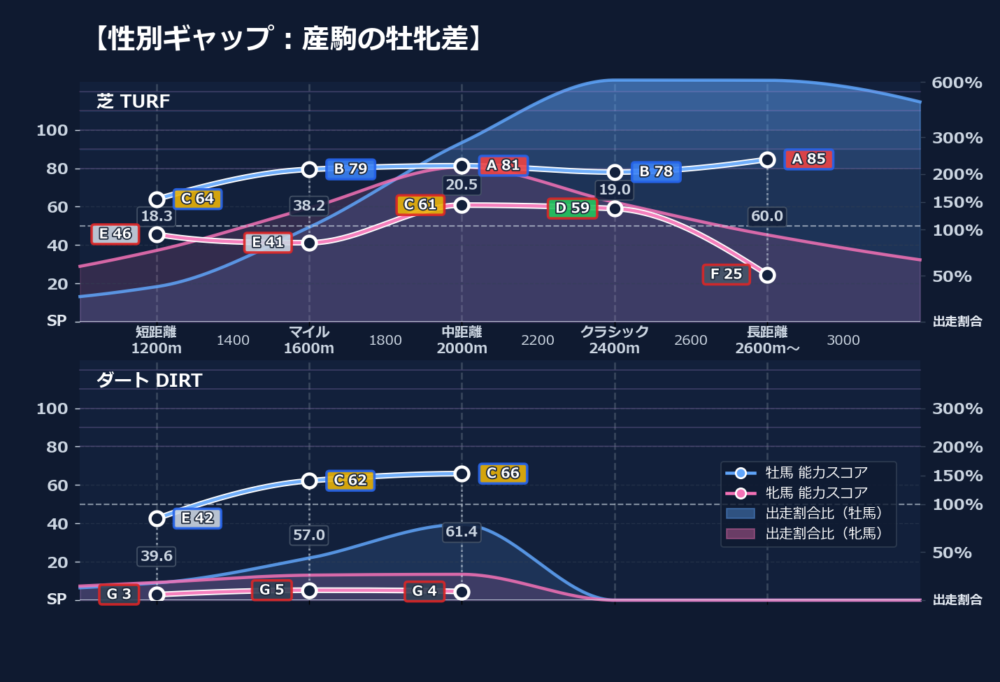 牡馬牝馬別の距離適性とパフォーマンス