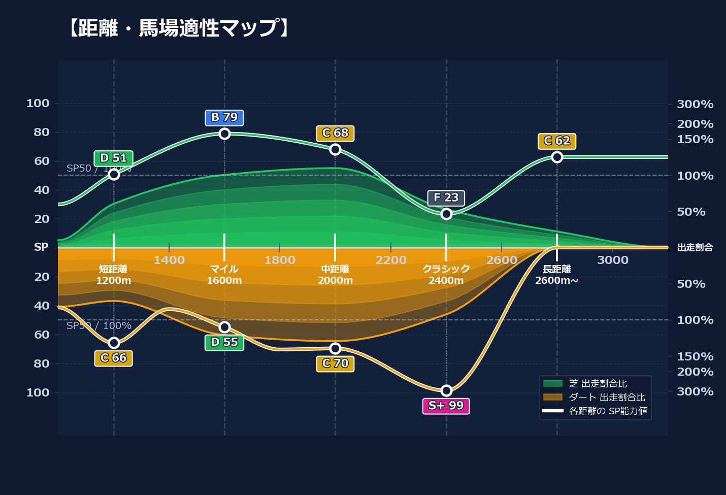 芝ダート適性と馬場別パフォーマンス