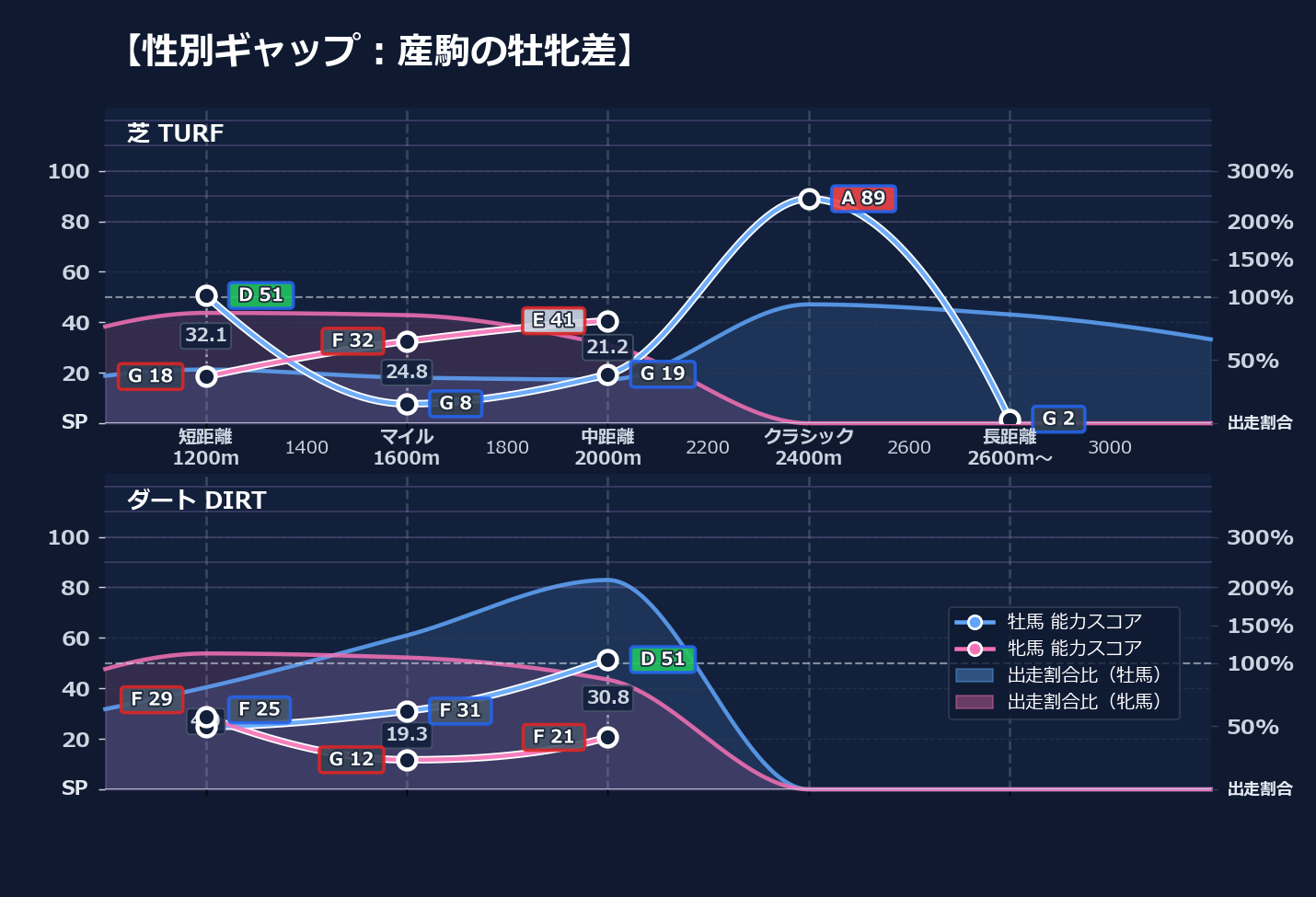 牡馬牝馬別の距離適性とパフォーマンス
