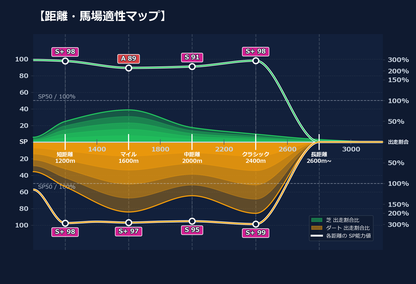 芝ダート適性と馬場別パフォーマンス