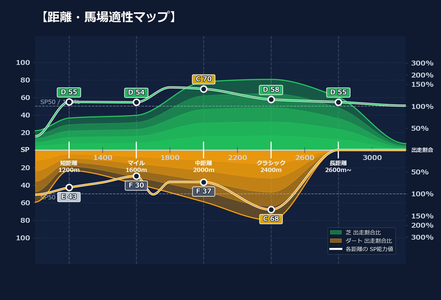 芝ダート適性と馬場別パフォーマンス