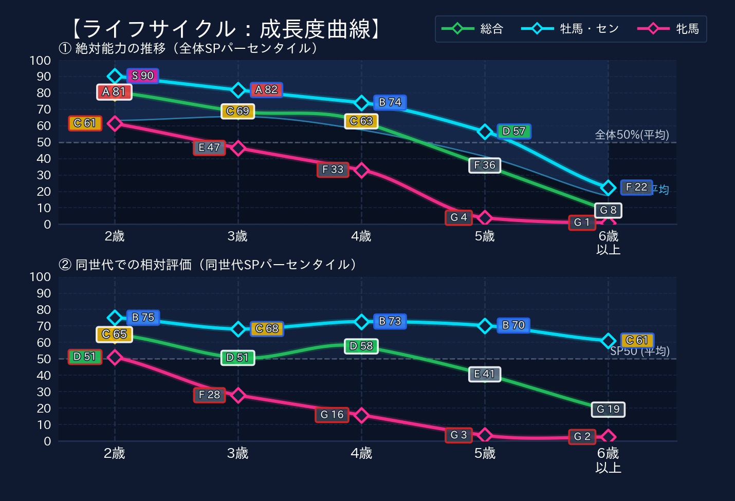 年齢別パフォーマンス