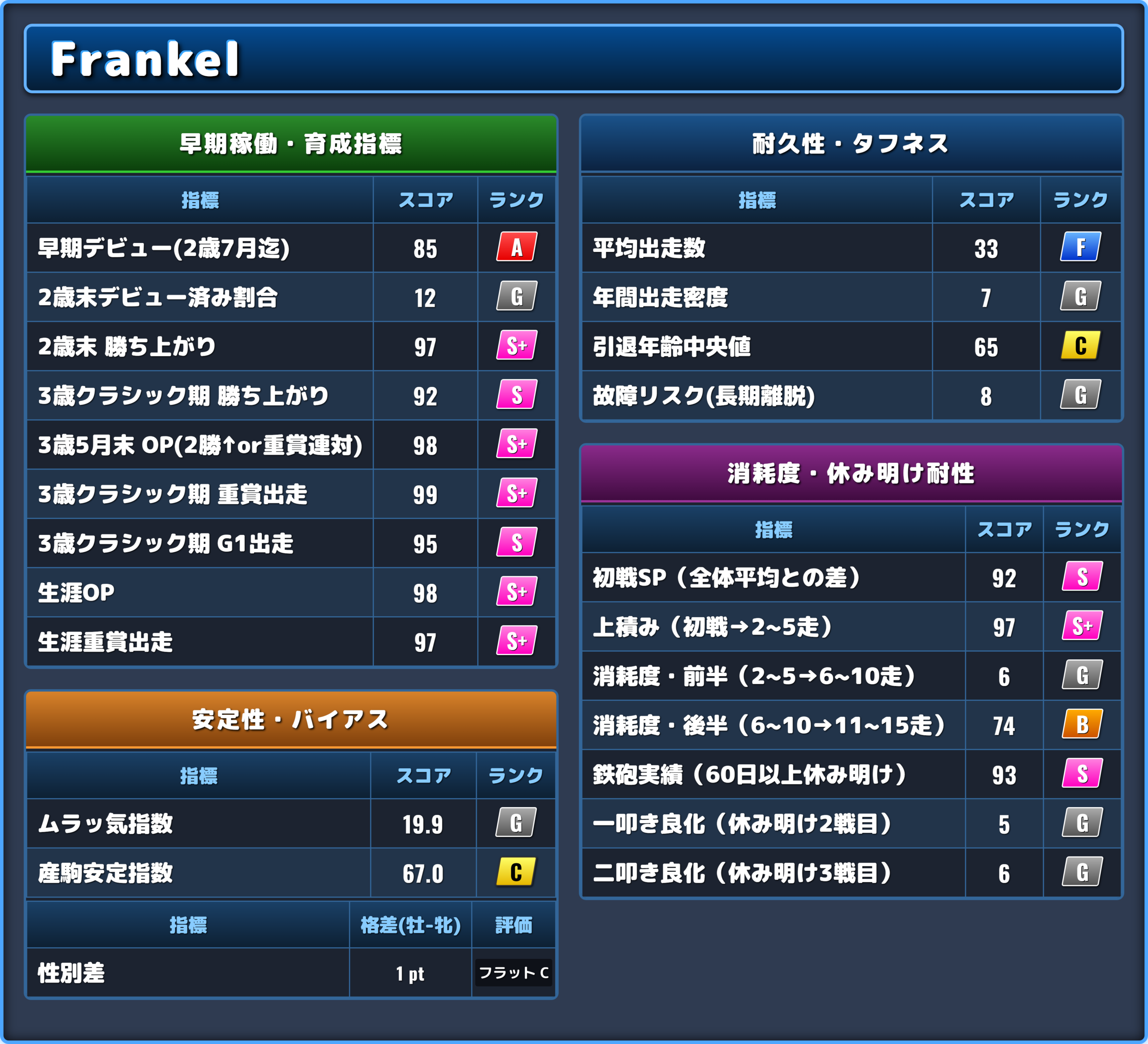 Frankelの能力評価2