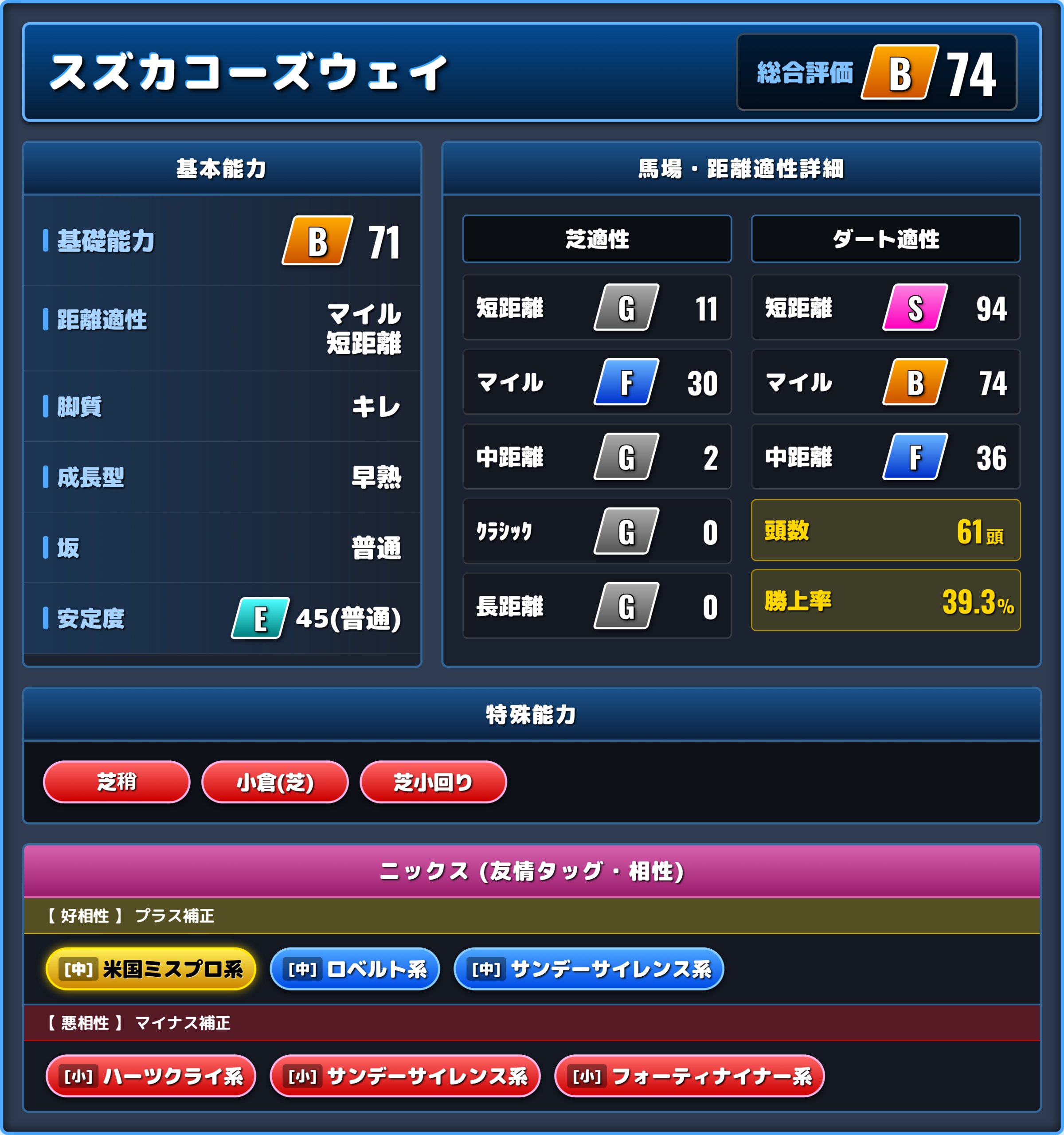 スズカコーズウェイの能力評価1