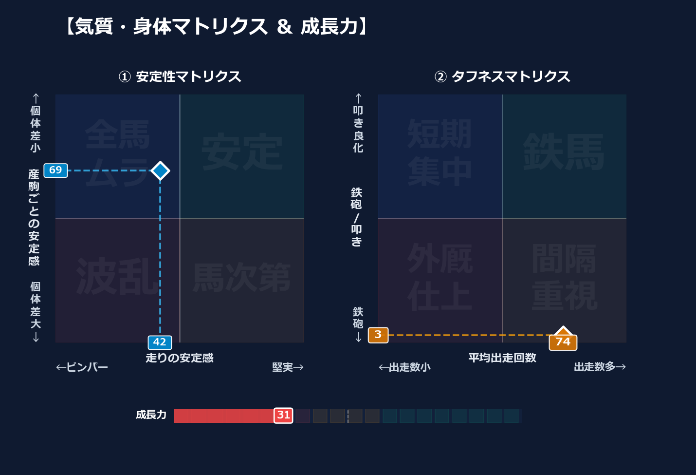 産駒の安定感と出走間隔