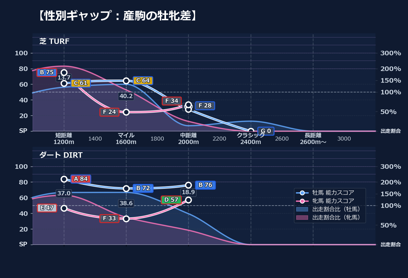 牡馬牝馬別の距離適性とパフォーマンス