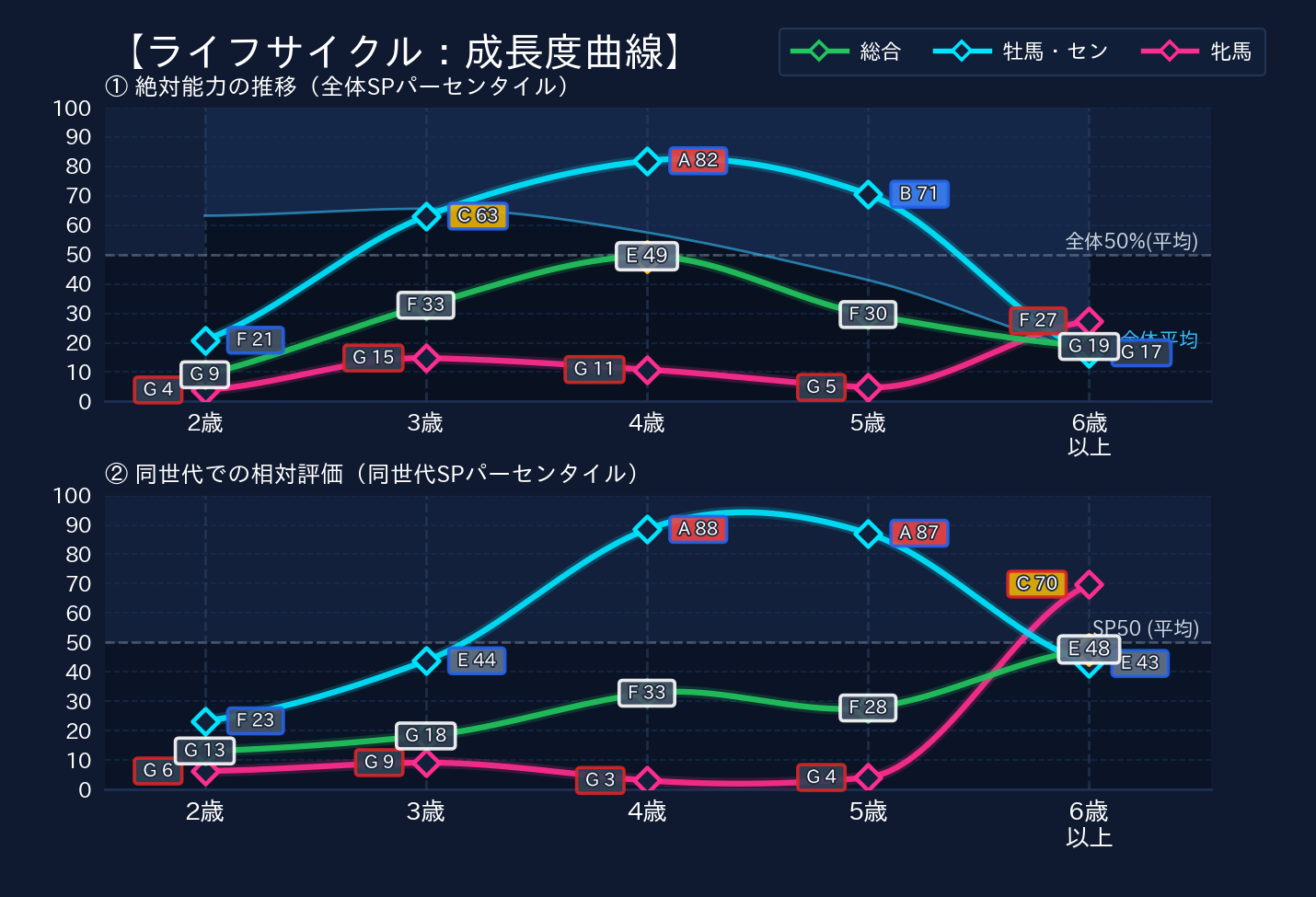 年齢別パフォーマンス